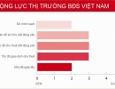 Bất động sản Việt Nam nằm trong top có mức độ rủi ro đầu tư cao
